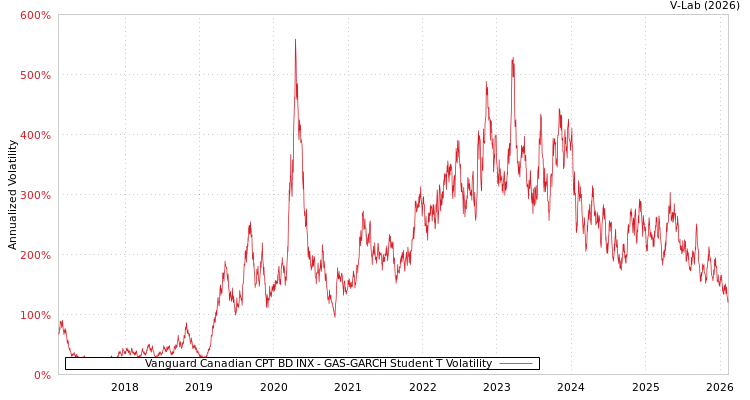 graph of Vanguard Canadian CPT BD INX GAS-GARCH-T