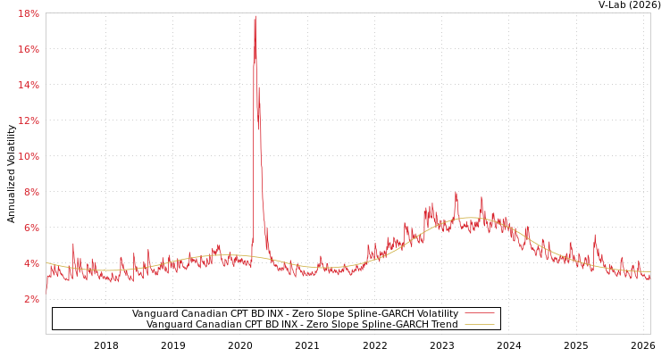 graph of Vanguard Canadian CPT BD INX S0GARCH