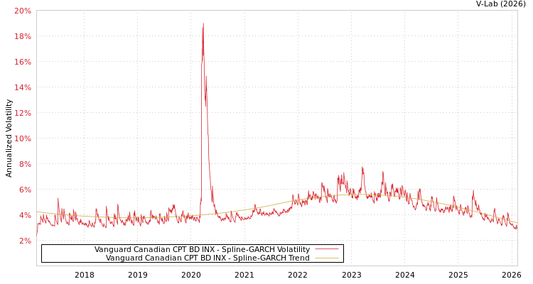 graph of Vanguard Canadian CPT BD INX SGARCH