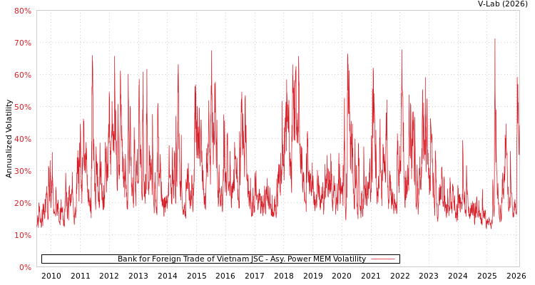 graph of Bank for Foreign Trade of Vietnam JSC APMEM