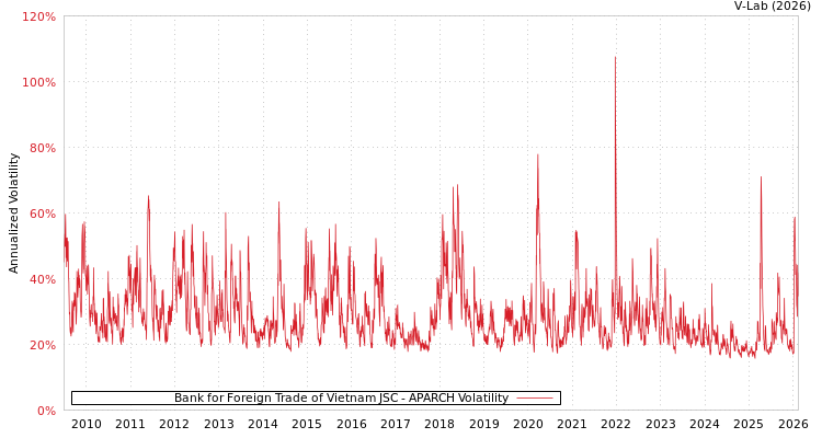 graph of Bank for Foreign Trade of Vietnam JSC APARCH