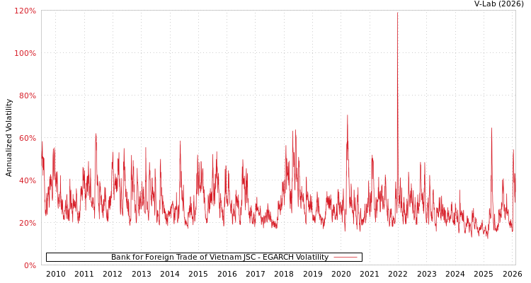 graph of Bank for Foreign Trade of Vietnam JSC EGARCH