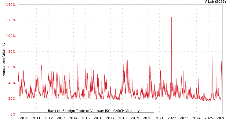 graph of Bank for Foreign Trade of Vietnam JSC GARCH