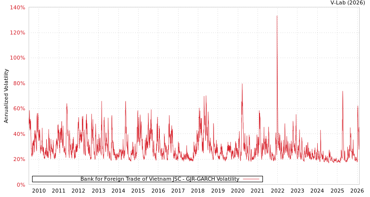 graph of Bank for Foreign Trade of Vietnam JSC GJR-GARCH