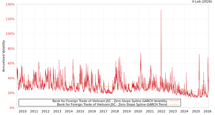 graph of Bank for Foreign Trade of Vietnam JSC S0GARCH
