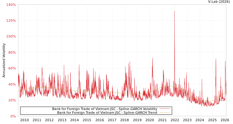 graph of Bank for Foreign Trade of Vietnam JSC SGARCH
