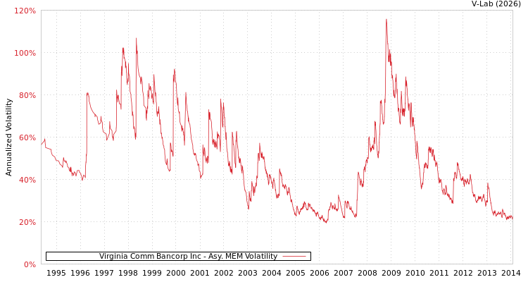 graph of Virginia Comm Bancorp Inc AMEM
