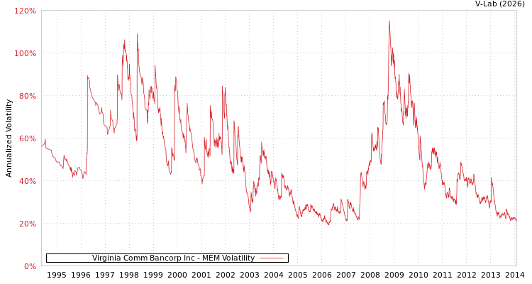 graph of Virginia Comm Bancorp Inc MEM