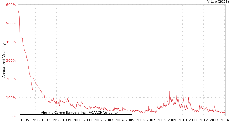 graph of Virginia Comm Bancorp Inc AGARCH