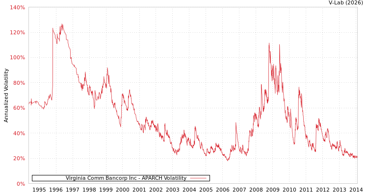 graph of Virginia Comm Bancorp Inc APARCH