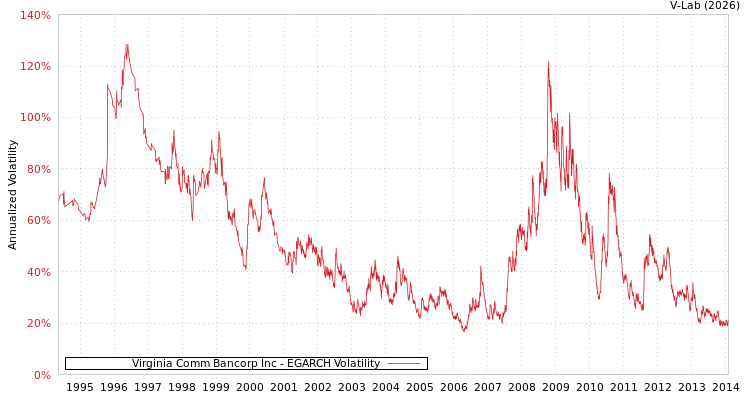 graph of Virginia Comm Bancorp Inc EGARCH