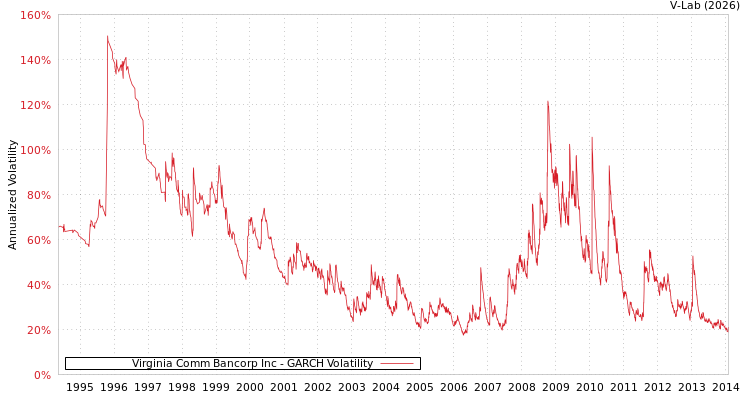 graph of Virginia Comm Bancorp Inc GARCH