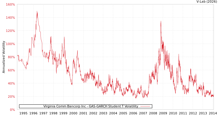graph of Virginia Comm Bancorp Inc GAS-GARCH-T
