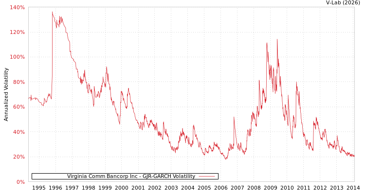 graph of Virginia Comm Bancorp Inc GJR-GARCH