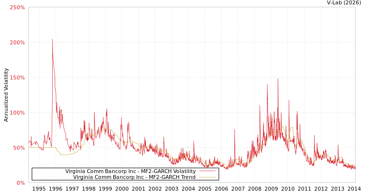 graph of Virginia Comm Bancorp Inc MF2-GARCH