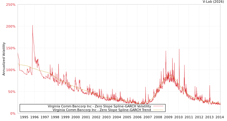 graph of Virginia Comm Bancorp Inc S0GARCH