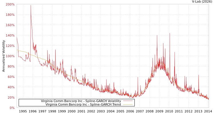 graph of Virginia Comm Bancorp Inc SGARCH