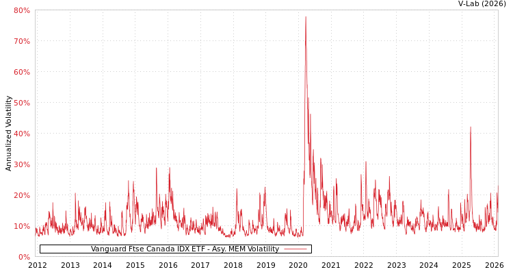 graph of Vanguard Ftse Canada IDX ETF AMEM
