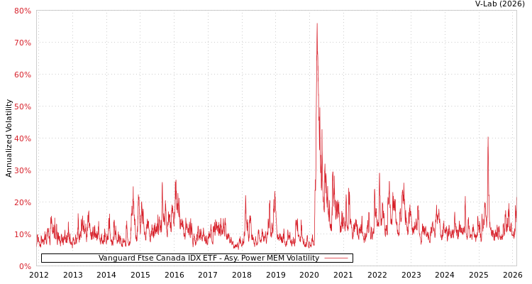 graph of Vanguard Ftse Canada IDX ETF APMEM