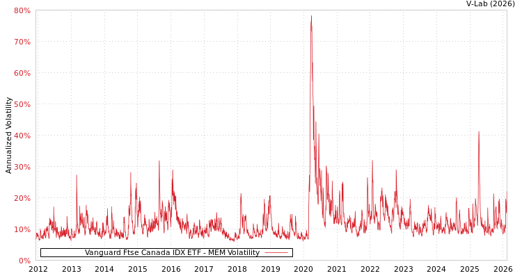 graph of Vanguard Ftse Canada IDX ETF MEM