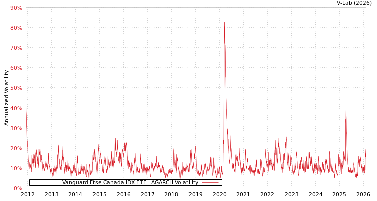 graph of Vanguard Ftse Canada IDX ETF AGARCH