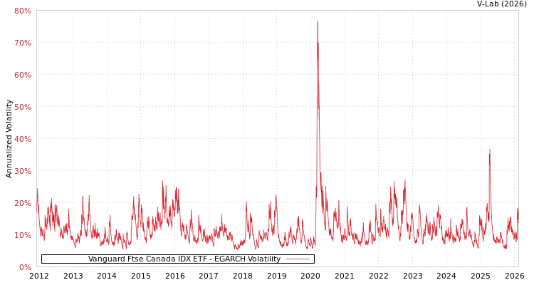 graph of Vanguard Ftse Canada IDX ETF EGARCH