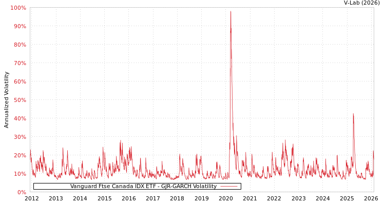 graph of Vanguard Ftse Canada IDX ETF GJR-GARCH