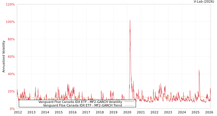 graph of Vanguard Ftse Canada IDX ETF MF2-GARCH