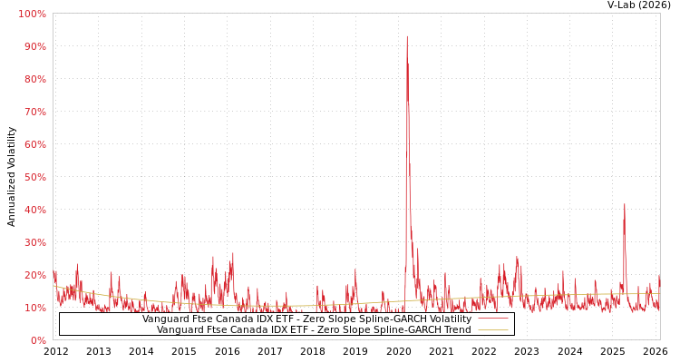 graph of Vanguard Ftse Canada IDX ETF S0GARCH