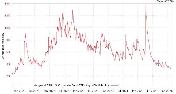 graph of Vanguard ESG U.S. Corporate Bond ETF AMEM