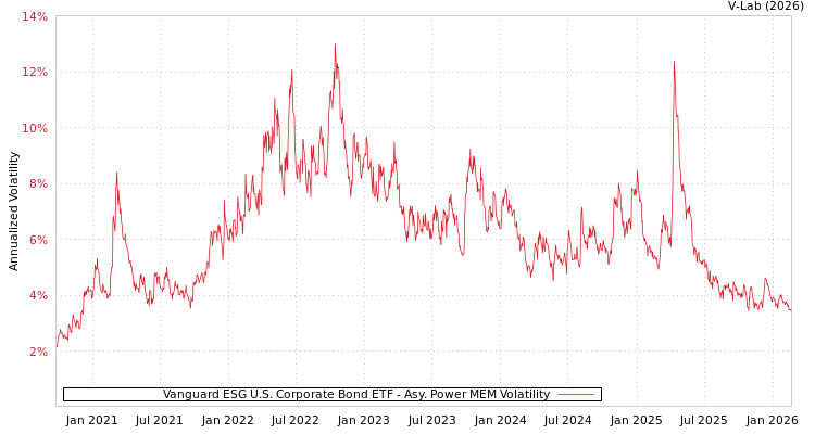 graph of Vanguard ESG U.S. Corporate Bond ETF APMEM