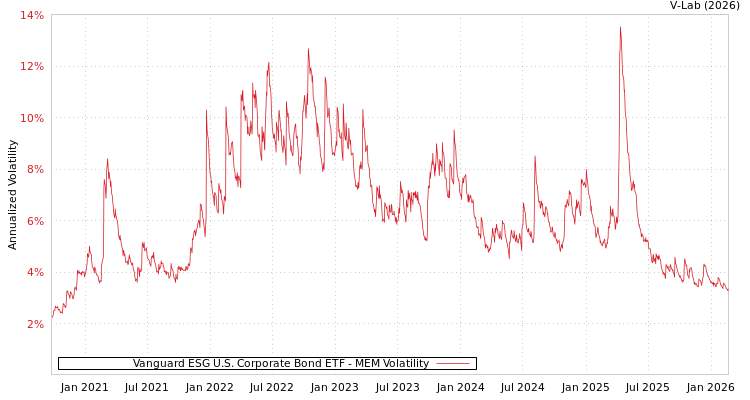 graph of Vanguard ESG U.S. Corporate Bond ETF MEM