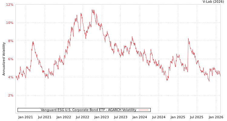 graph of Vanguard ESG U.S. Corporate Bond ETF AGARCH
