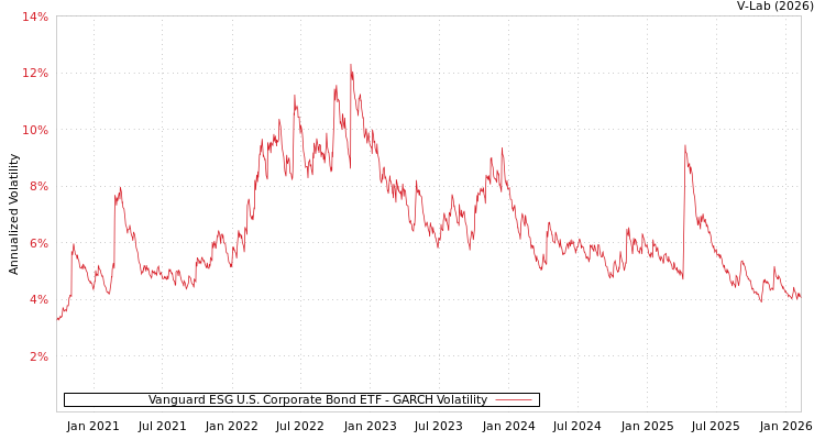 graph of Vanguard ESG U.S. Corporate Bond ETF GARCH