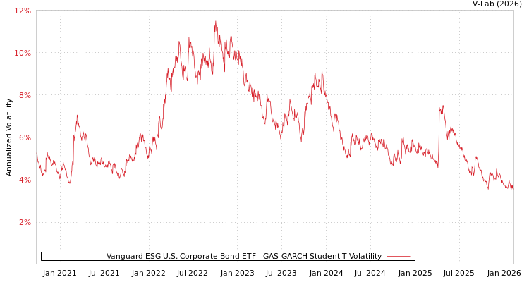 graph of Vanguard ESG U.S. Corporate Bond ETF GAS-GARCH-T