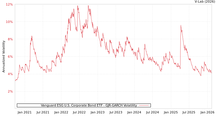 graph of Vanguard ESG U.S. Corporate Bond ETF GJR-GARCH
