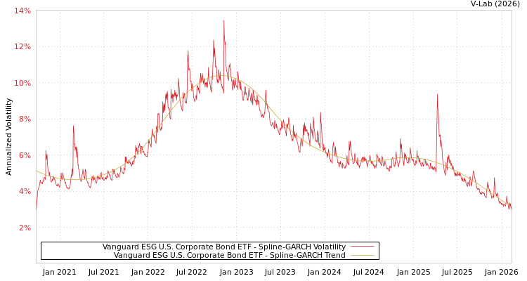 graph of Vanguard ESG U.S. Corporate Bond ETF SGARCH