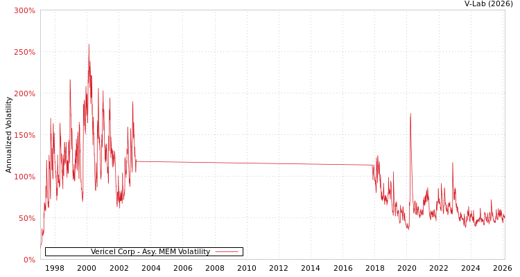 graph of Vericel Corp AMEM