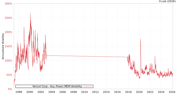 graph of Vericel Corp APMEM