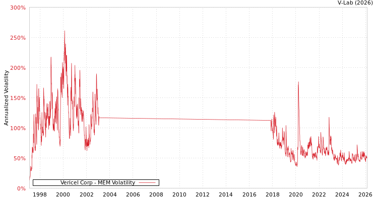 graph of Vericel Corp MEM