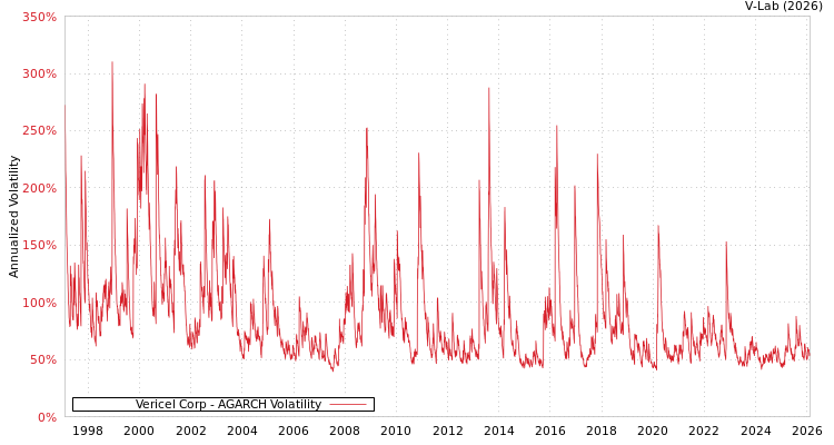graph of Vericel Corp AGARCH