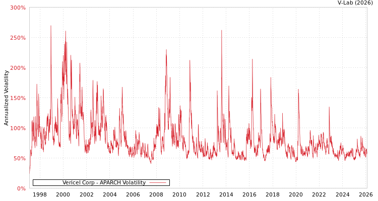 graph of Vericel Corp APARCH