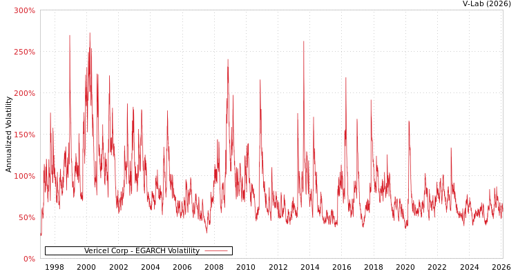 graph of Vericel Corp EGARCH
