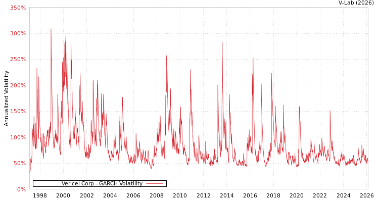 graph of Vericel Corp GARCH
