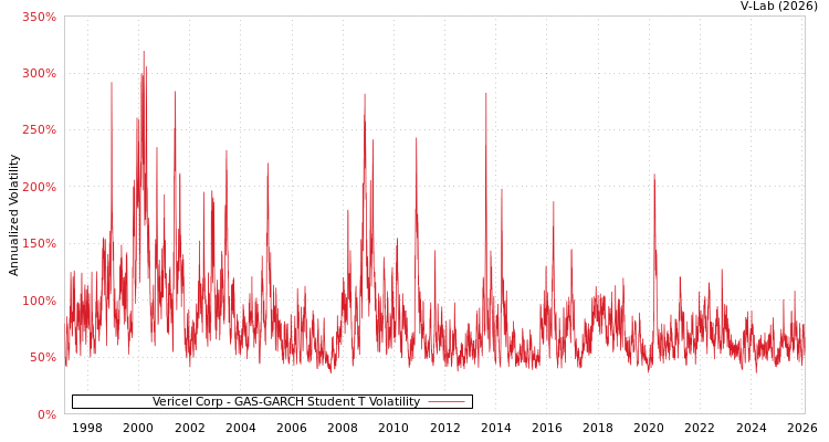 graph of Vericel Corp GAS-GARCH-T