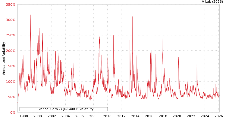 graph of Vericel Corp GJR-GARCH