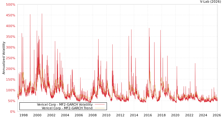 graph of Vericel Corp MF2-GARCH