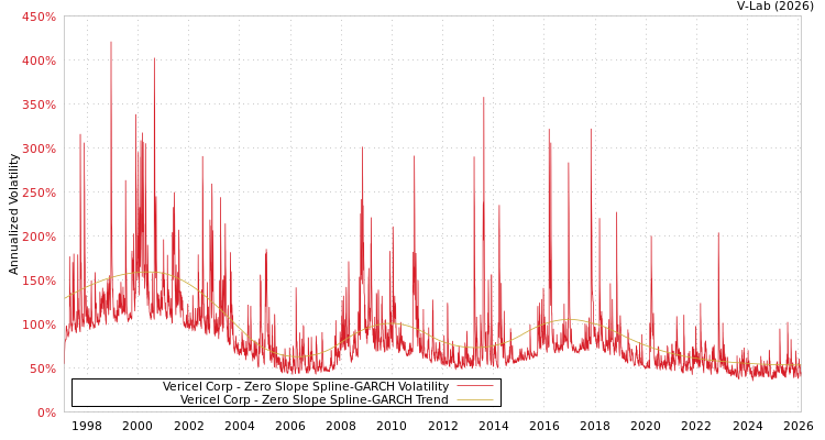 graph of Vericel Corp S0GARCH