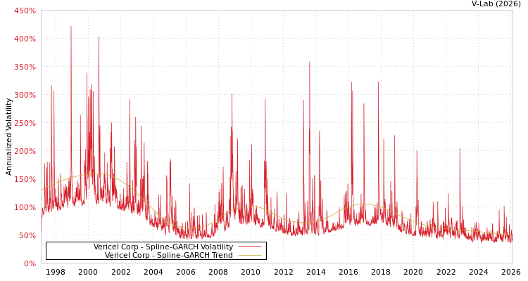 graph of Vericel Corp SGARCH