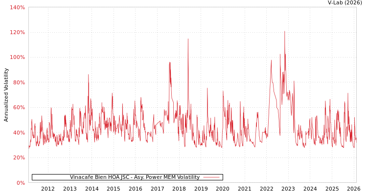 graph of Vinacafe Bien HOA JSC APMEM